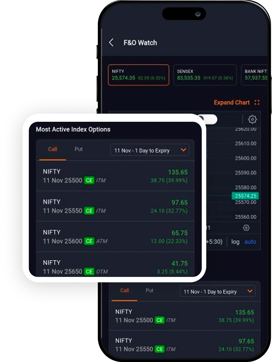 A mobile phone displaying a dark-theme financial trading app screen. The interface shows sections for F&O Watch, market indices like NIFTY, SENSEX, and BANK NIFTY, and a list of Most Active Index Options with call and put data, expiry dates, strike prices, and green-colored price change indicators.